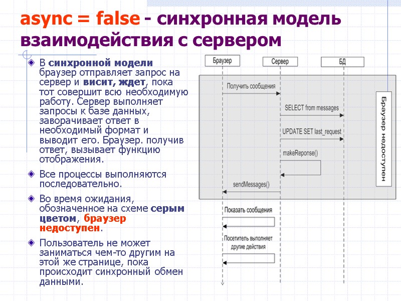 >аsync = false - cинхронная модель взаимодействия с сервером В синхронной модели браузер отправляет